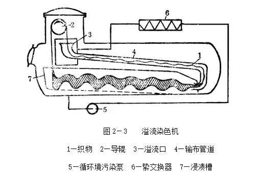 卷染機(jī),常溫常壓卷染機(jī),高溫高壓自動(dòng)卷染機(jī)
